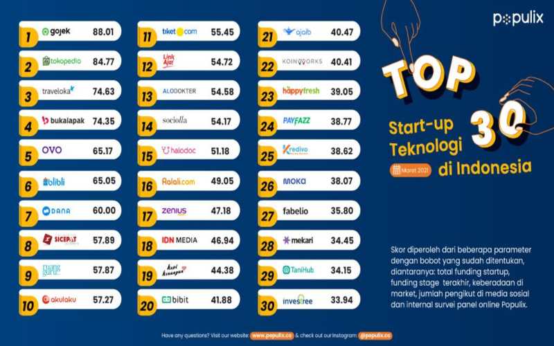  Survei Populix: Ini Top 30 Startup Teknologi di Indonesia