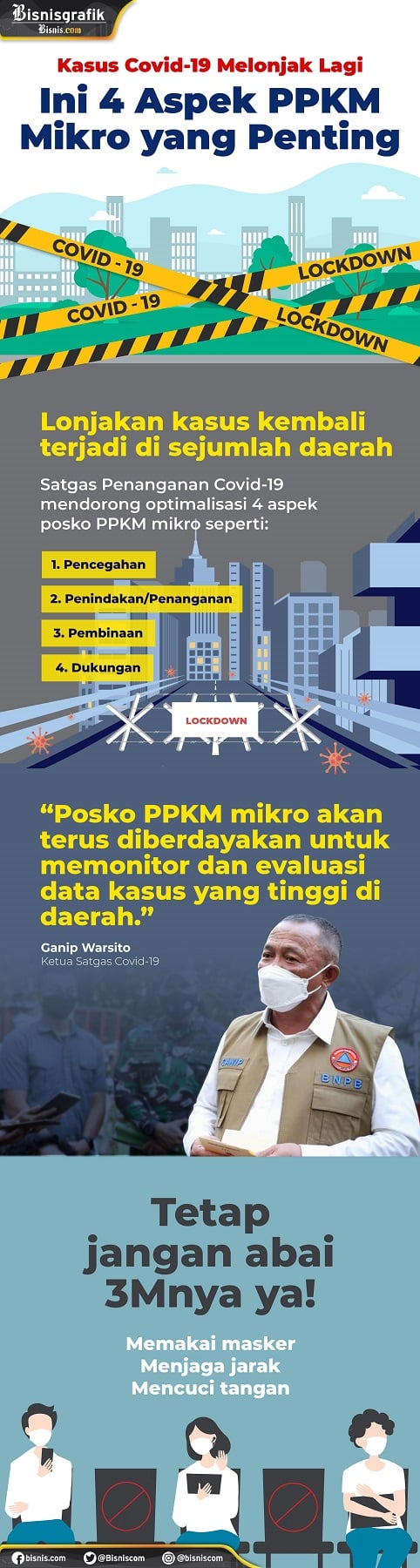  Kasus Covid-19 Melonjak Lagi, Ini 4 Aspek PPKM Mikro yang Penting