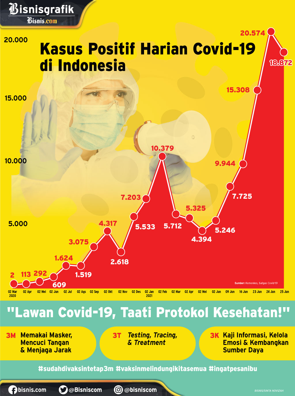  Kasus Positif Ribuan Lur! Lawan Covid-19 dan Jaga Prokes Ya