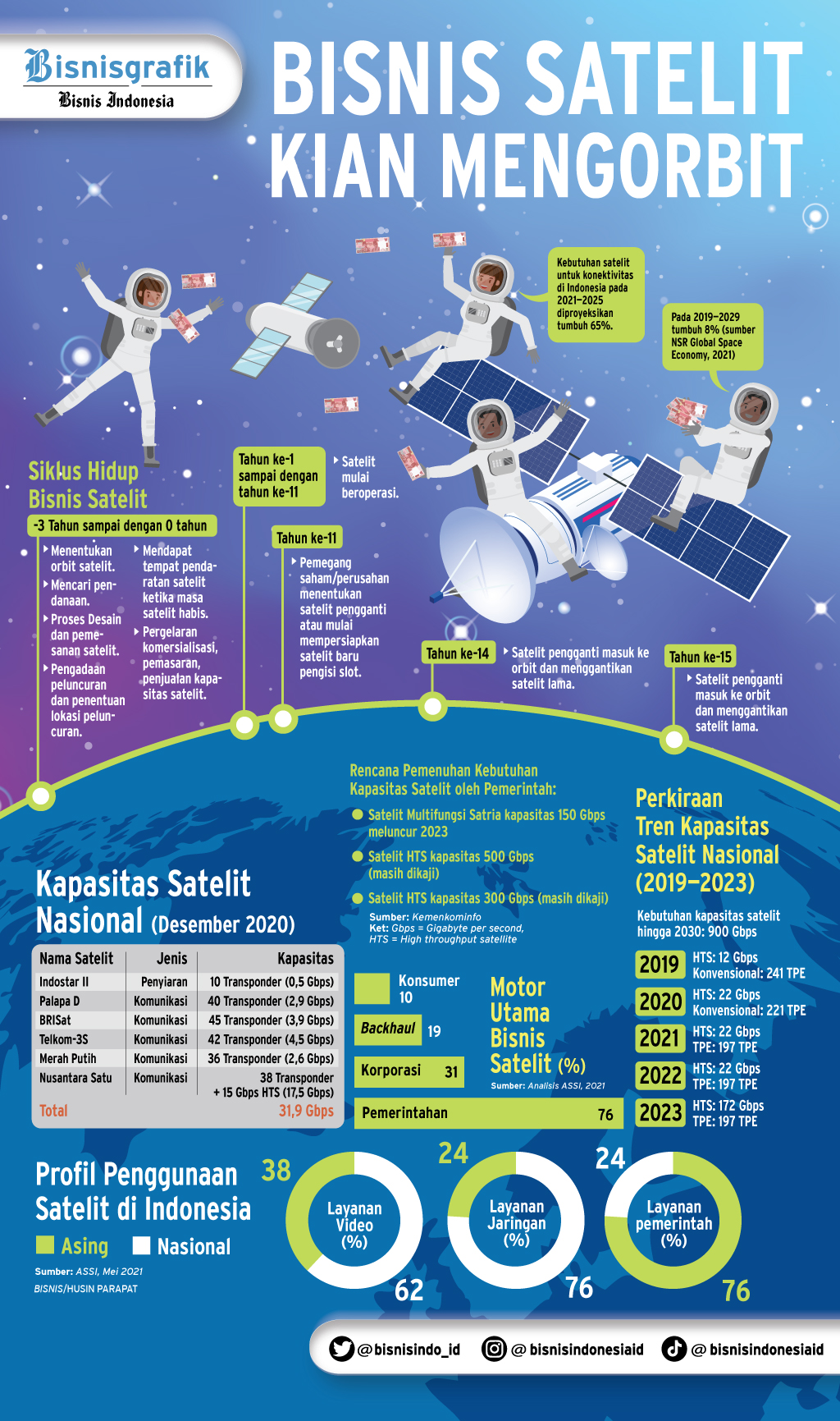  PEMERATAAN KONEKTIVITAS DIGITAL : Bisnis Satelit Makin Mengorbit