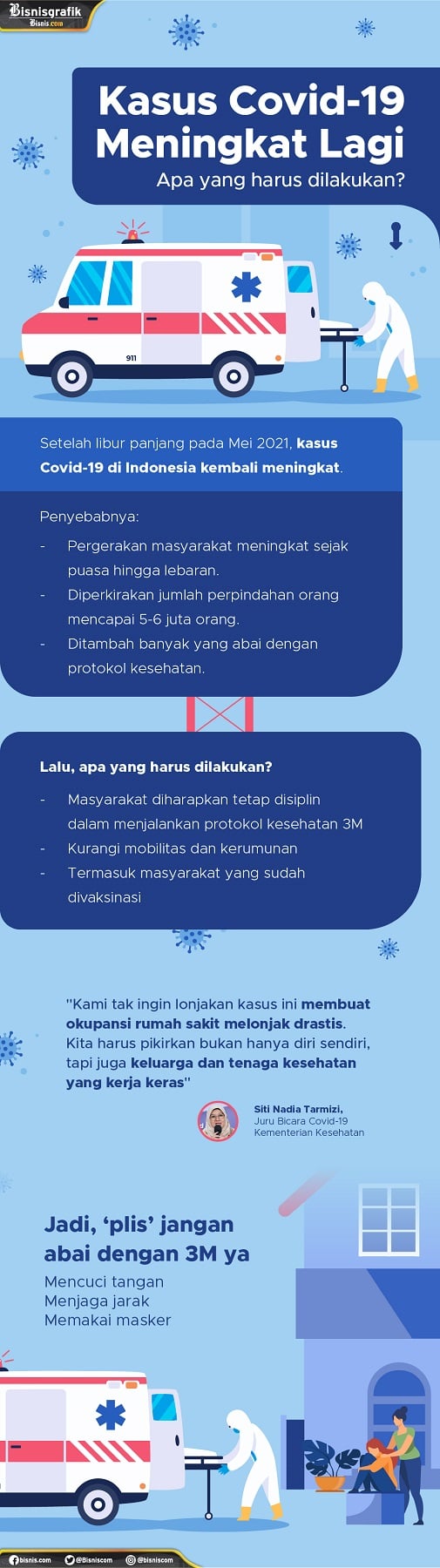  Kasus Covid-19 Meningkat Lagi, Apa yang Harus Dilakukan?