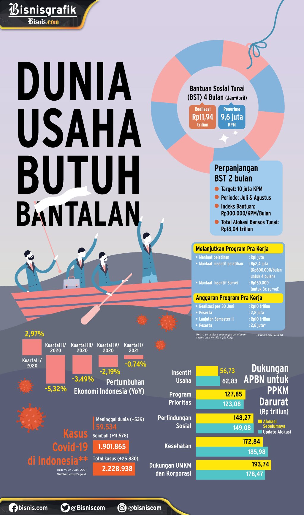  IMBAS PENERAPAN PPKM DARURAT : Dunia Usaha Butuh Bantalan