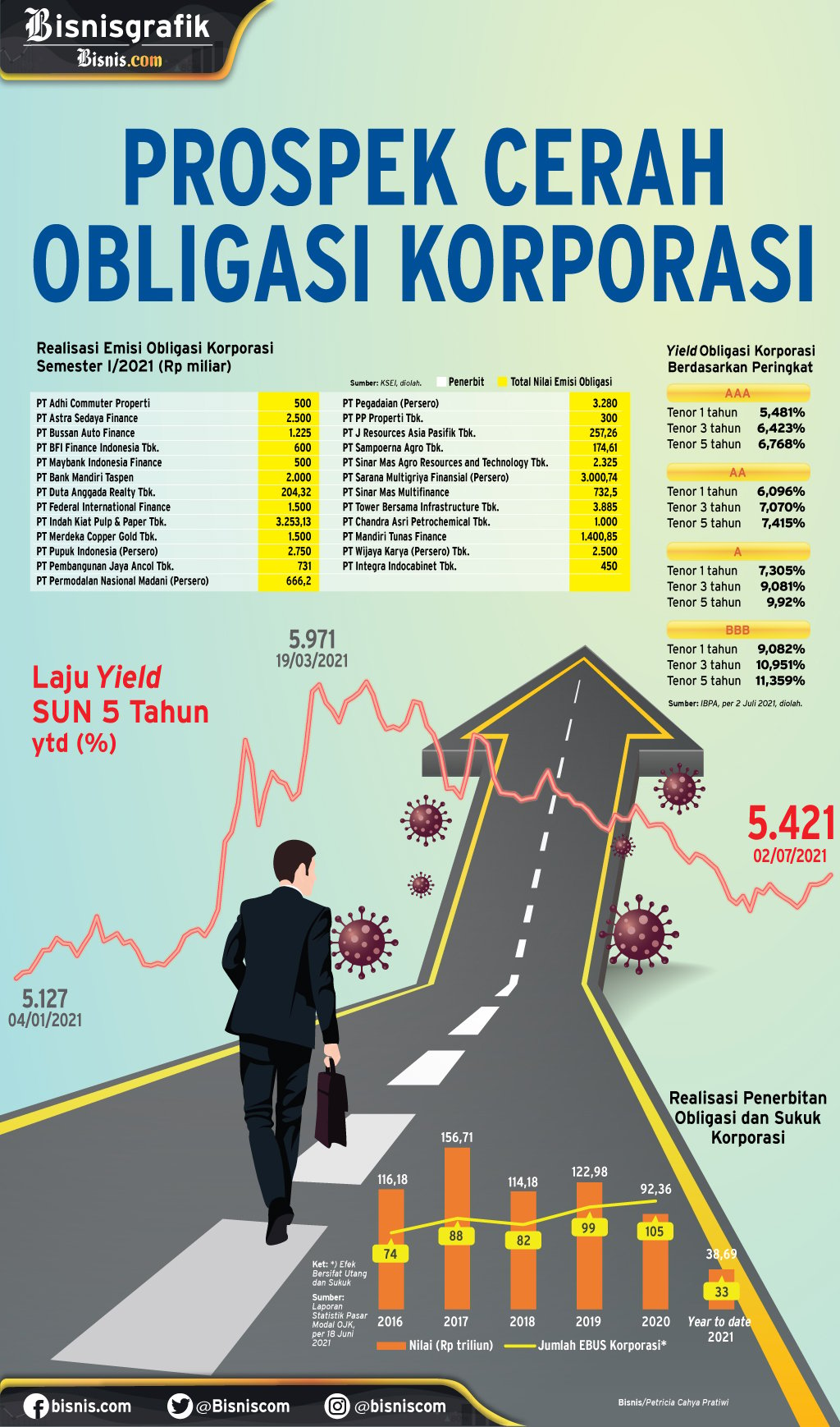  EKSPANSI BISNIS : Prospek Cerah Obligasi Korporasi