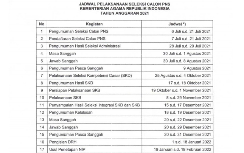  Tahapan dan Sistem Seleksi CPNS Kemenag 2021, Ada Tes Wawasan Kebangsaan