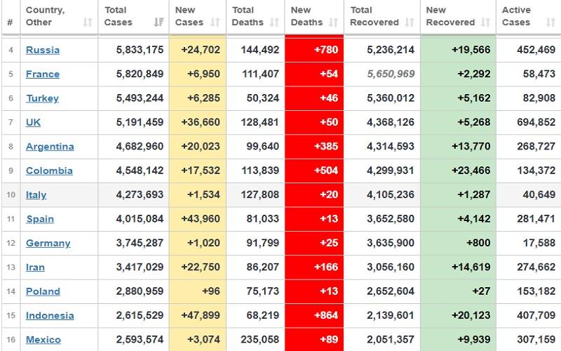  Update Covid-19 Dunia 14 Juli: Kasus Baru RI Terbanyak, Kematian Nomor 2