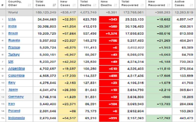  Update Covid-19 Dunia 15 Juli: Kasus dan Kematian Brasil Terbanyak, RI Nomor 2