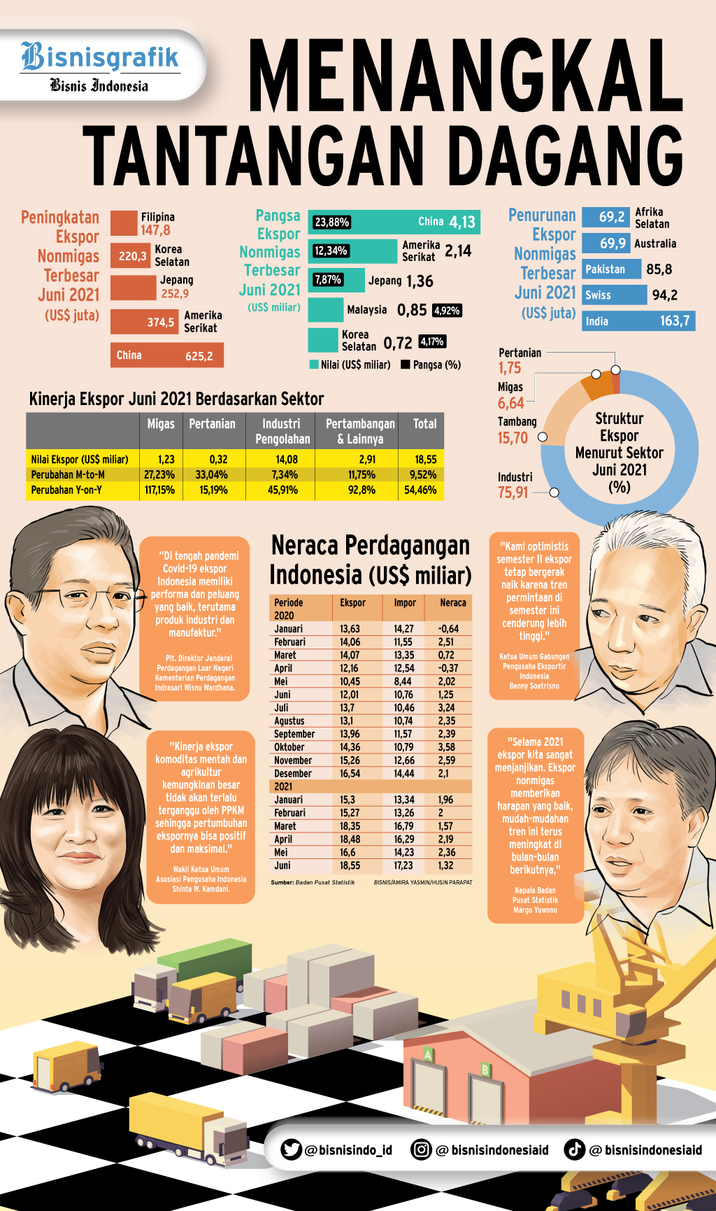  SURPLUS NERACA PERDAGANGAN  : Menangkal Tantangan Dagang