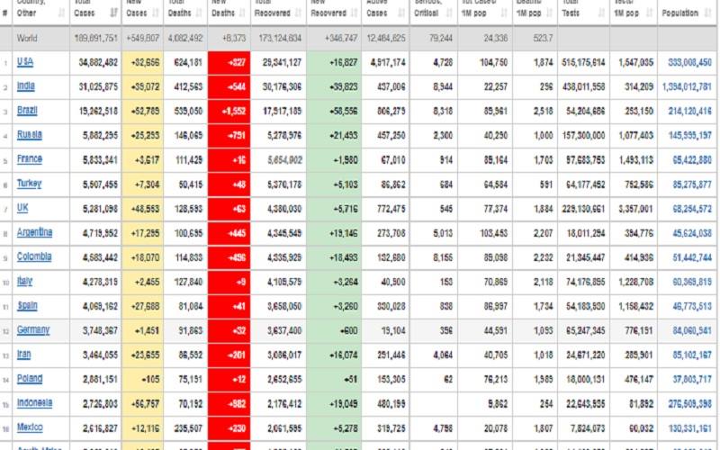  Update Covid-19 Dunia 16 Juli: Kasus RI Terbanyak