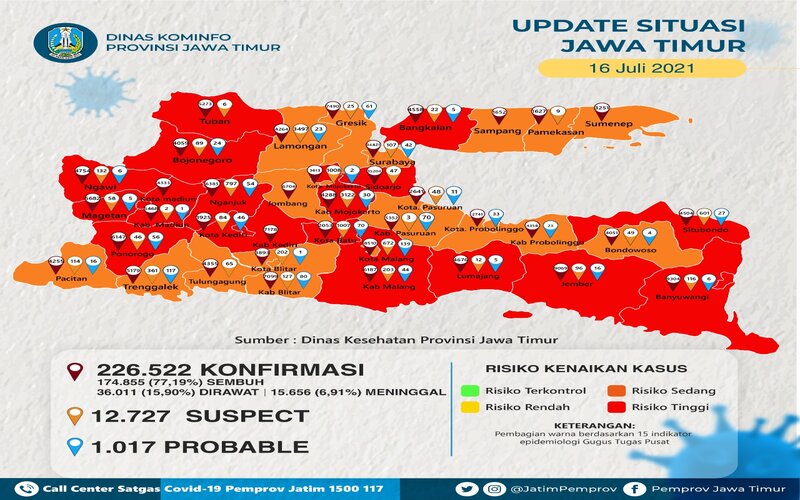  Sepekan Corona di Jatim, Kasus Aktif Bertambah 21.725 Orang