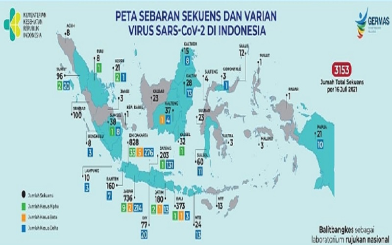  759 Kasus Covid-19 Varian Delta, Mayoritas di Jakarta dan Jawa Barat