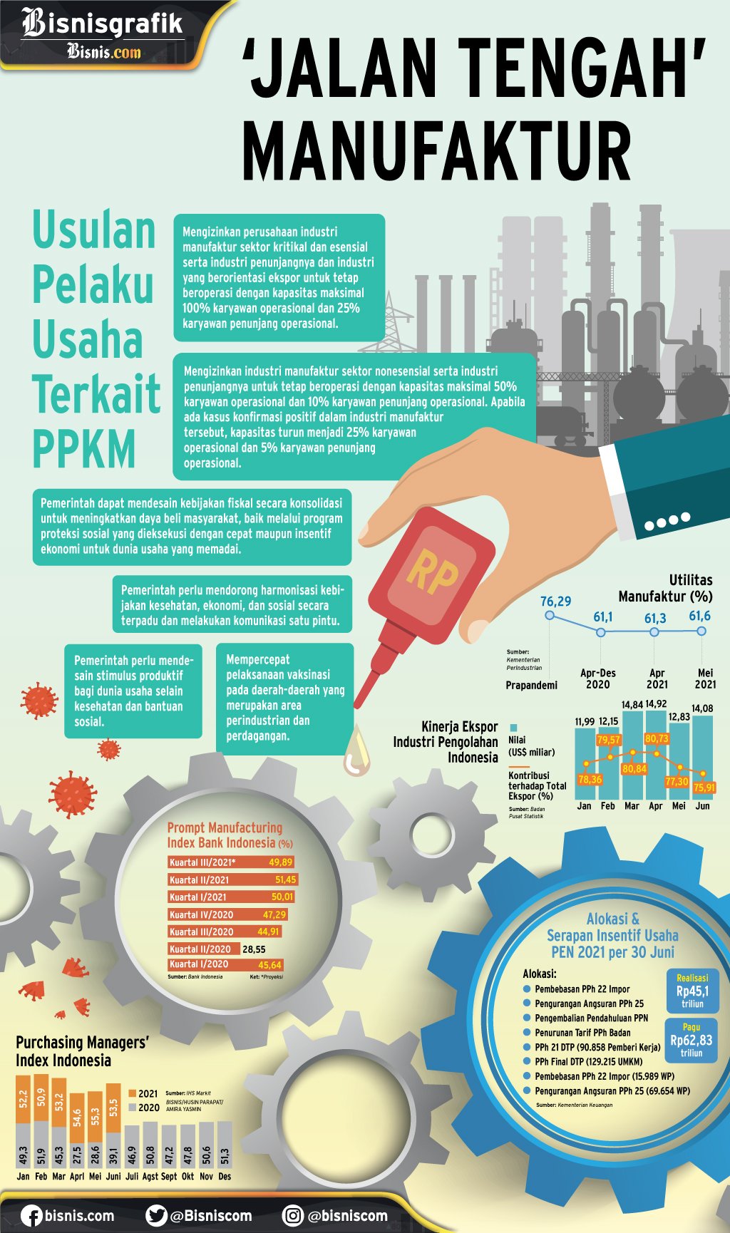  KINERJA SEKTOR INDUSTRI : \'Jalan Tengah\' Manufaktur