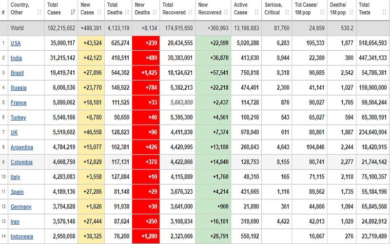  Positivity Rate Covid-19 Indonesia Tertinggi di Asia