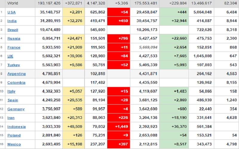  Update Corona Global 23 Juli: Angka Kasus, Kematian, Kesembuhan RI Nomor 1