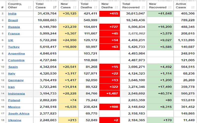  Update Corona Global 27 Juli: Angka Kematian RI Terbanyak