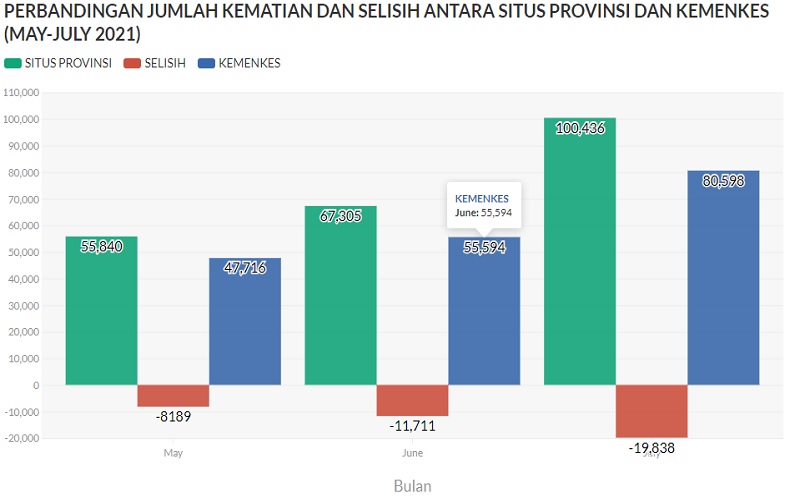  LaporCovid-19 Sebut 19.000 Lebih Kematian Akibat Covid-19 Belum Tercatat