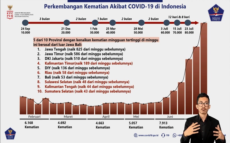  Update Covid-19 Jateng, Kenaikan Kematian Mingguan Jadi Tertinggi Nasional