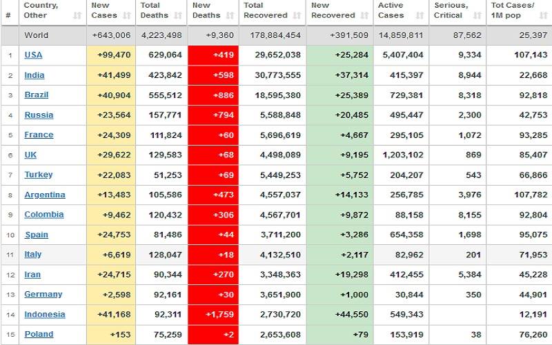  Update Covid-19 Global 31 Juli: Kasus Kematian RI Terbanyak