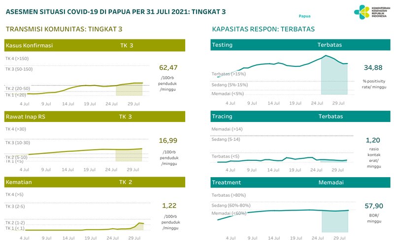  Papua Matangkan Persiapan Pembatasan Kegiatan