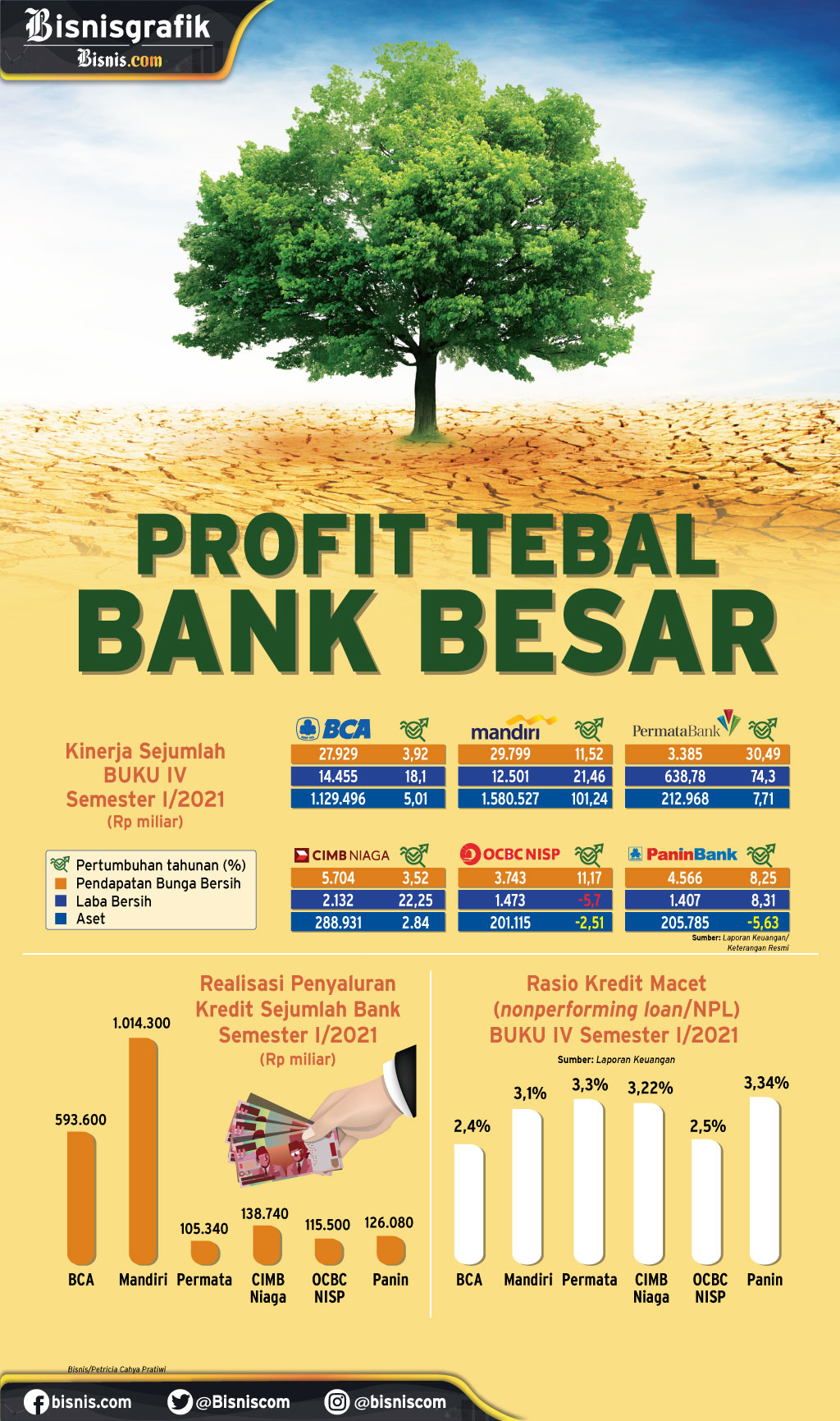  REALISASI KINERJA SEMESTER I : Profit Tebal Bank Besar