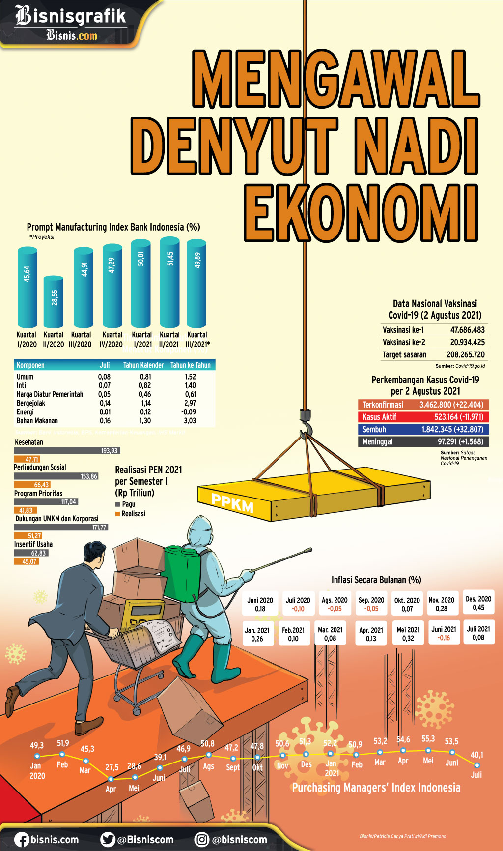  PERPANJANGAN PPKM LEVEL 4 : Mengawal Denyut Nadi Ekonomi