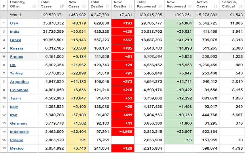  Update Covid-19 Global 3 Agustus: Kasus AS Terbanyak, Angka Kematian RI Tertinggi