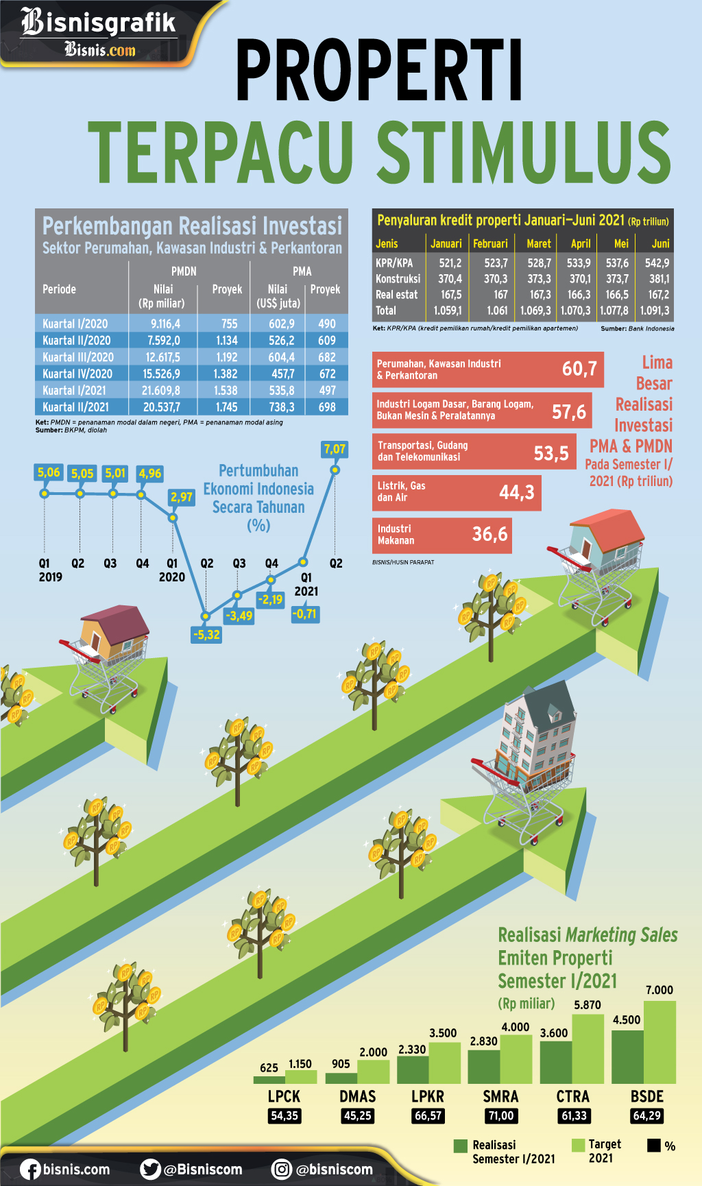  INSENTIF PPN DTP SEKTOR PROPERTI : Properti Terpacu Stimulus