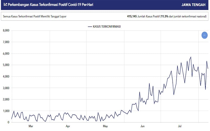  Update Covid-19, Kasus Harian di Jateng Masih Tertinggi Nasional