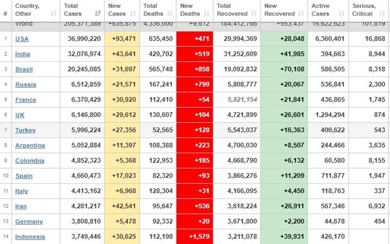  Update Covid-19 Global 12 Agustus: Kasus AS Terbanyak, Angka Kematian RI Tertinggi