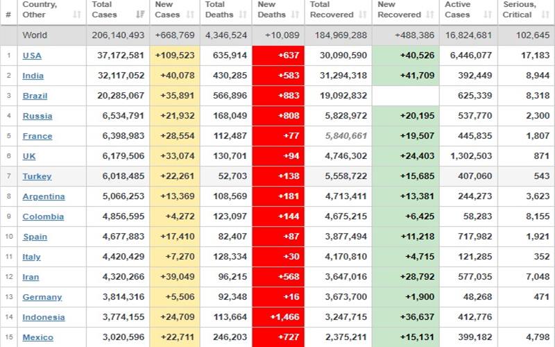  Update Covid-19 Global 13 Agustus: Kasus AS 109.523, Angka Kematian RI 1.466