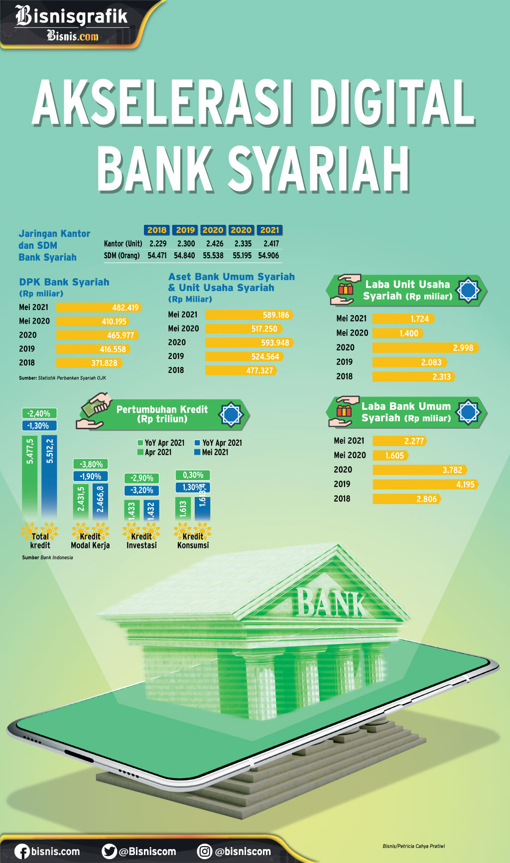  PROSES DIGITALISASI : Akselerasi Digital Bank Syariah 