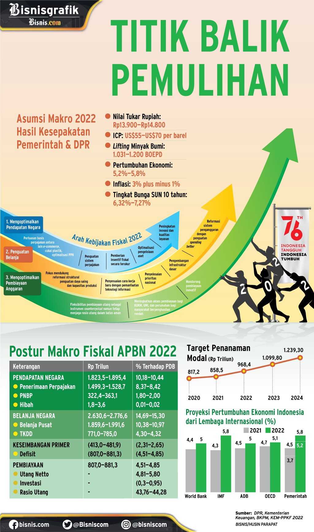 PROSPEK EKONOMI 2022 : Titik Balik Pemulihan - Koran.bisnis.com