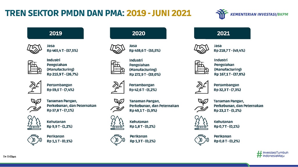  Investasi Pesat, Ekonomi Melesat