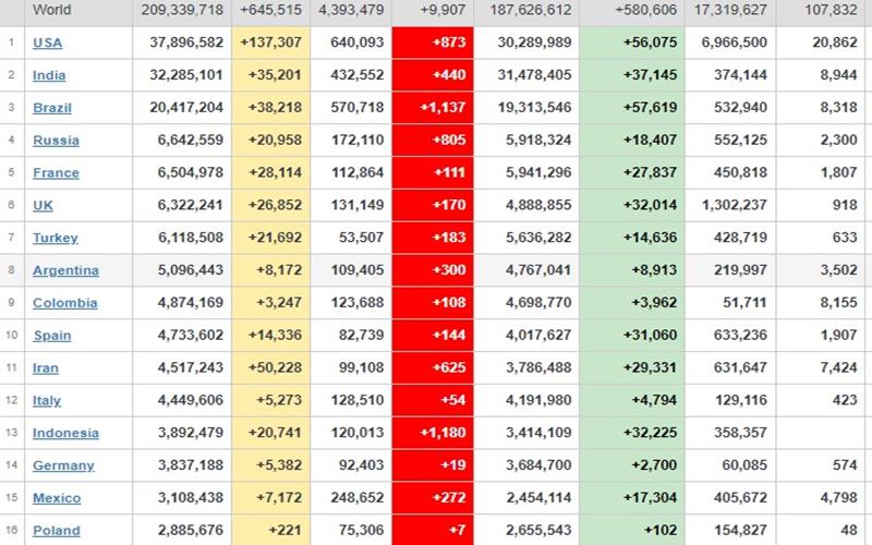  Update Covid-19 Global 18 Agustus 2021: Kasus 645.515, AS dan Iran Mendominasi