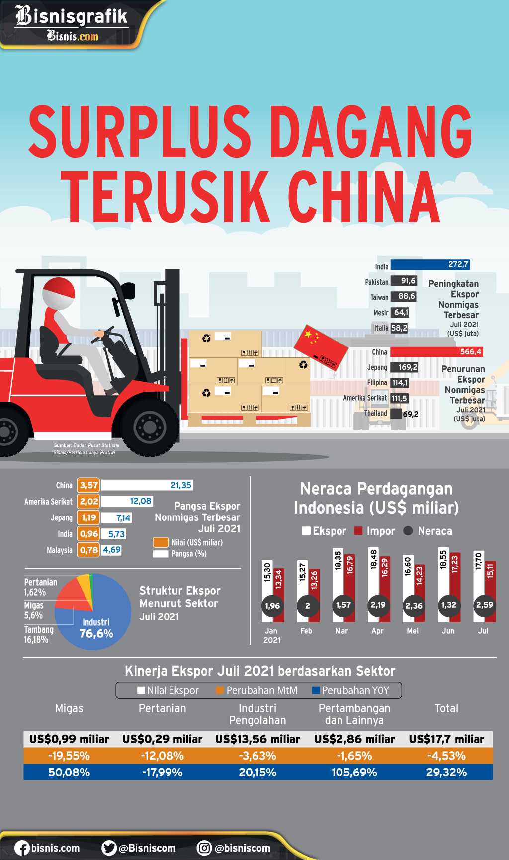 KINERJA PERDAGANGAN : Surplus Dagang Terusik China