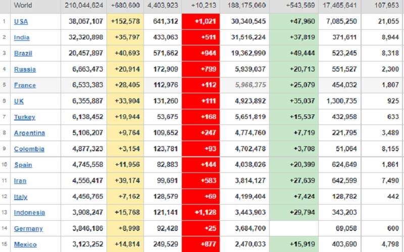  Update Covid-19 Global 19 Agustus: Meninggal 10.213 Orang, RI dan AS Mendominasi