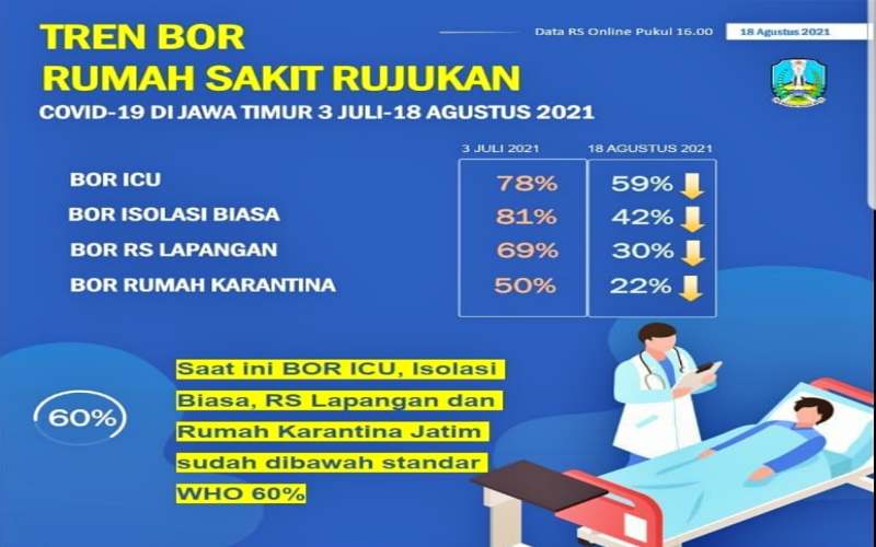 Tren BOR di Jawa Timur mulai turun seiring dengan menurunnya angka kasus positif di propinsi tersebut./Pemprov Jatim