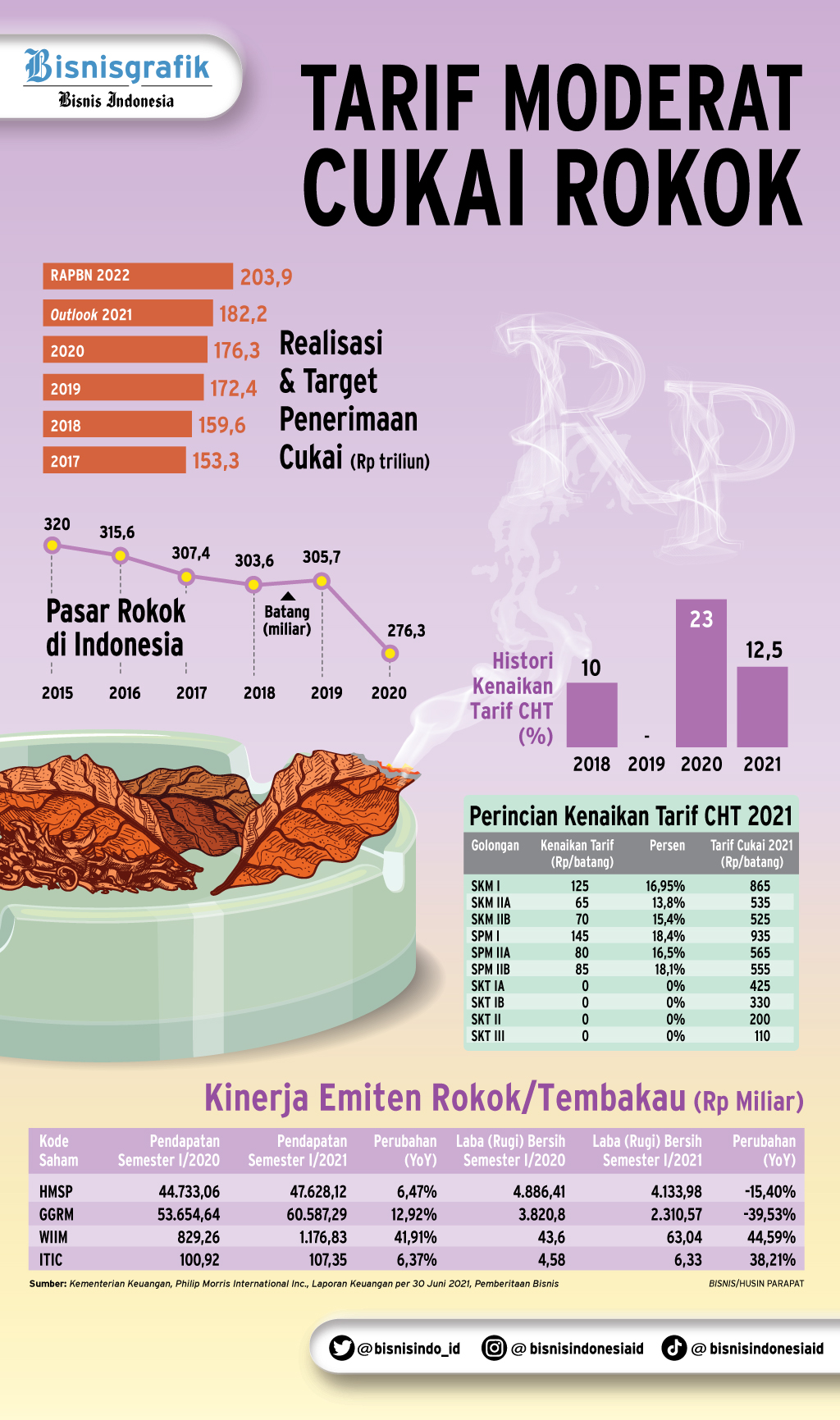  KEBIJAKAN FISKAL : Tarif Moderat Cukai Rokok