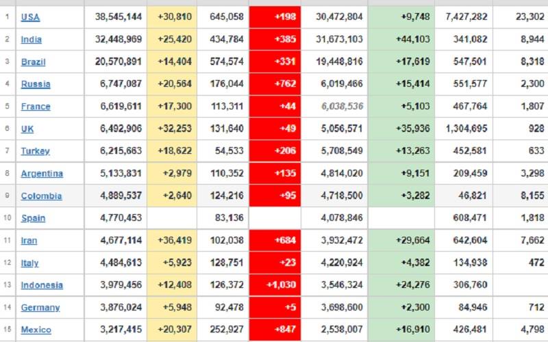  Update Covid-19 Global 23 Agustus: Kasus Terbanyak Iran, Angka Kematian Tertinggi RI