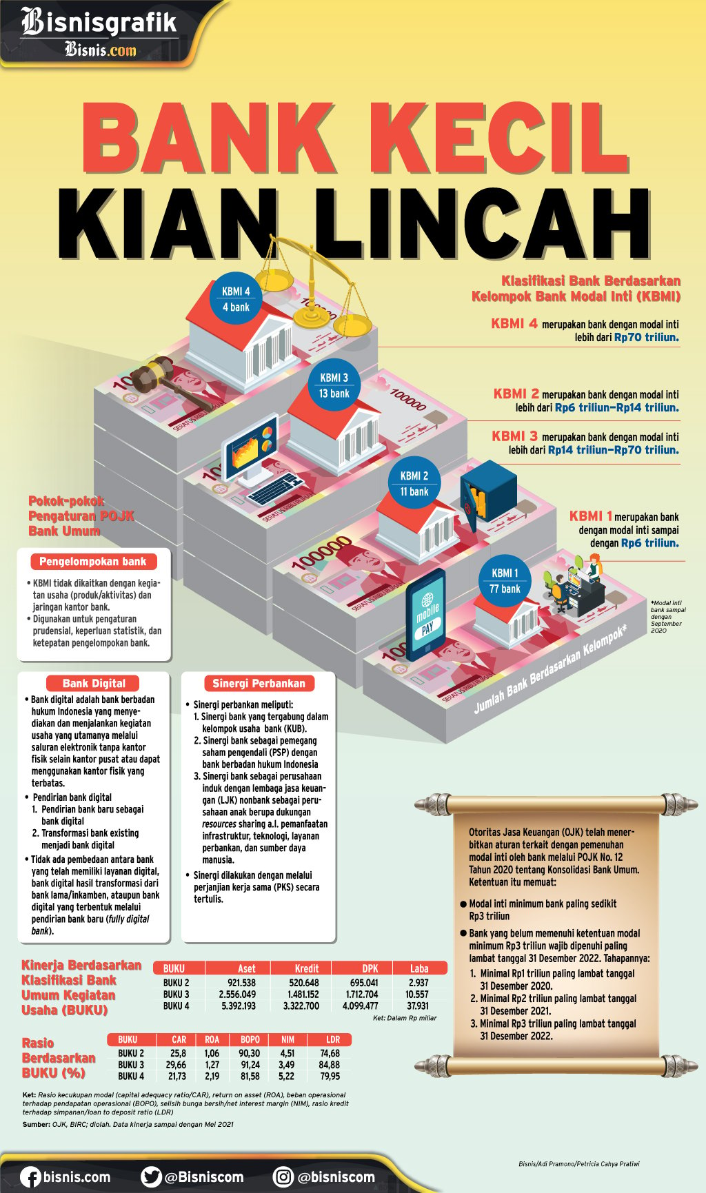  ATURAN OJK : Bank Kecil Kian Lincah