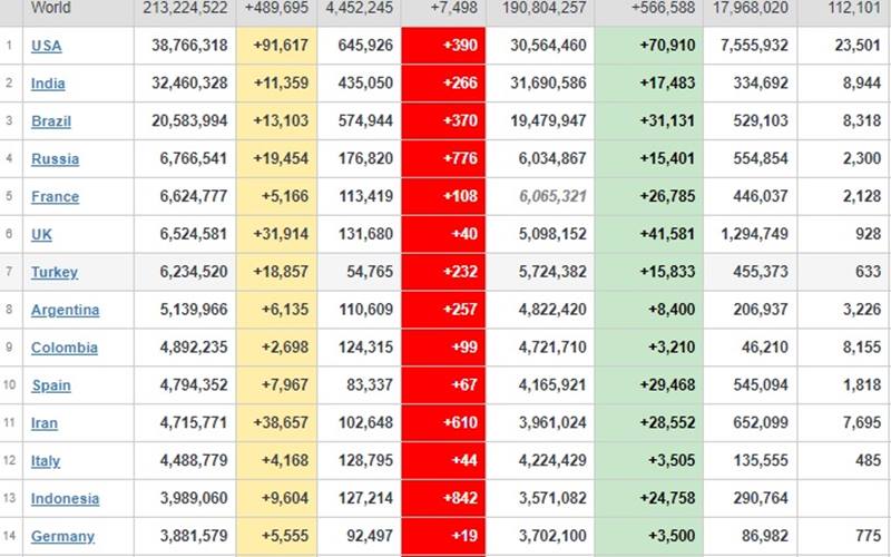  Update Covid-19 Global 24 Agustus: Kasus Terbanyak AS, Angka Kematian RI Tertinggi 