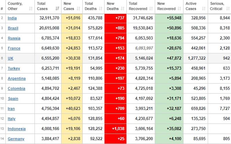  Update Covid-19 Global 25 Agustus: AS Puncaki Kasus Positif, Angka Kematian dan Kesembuhan