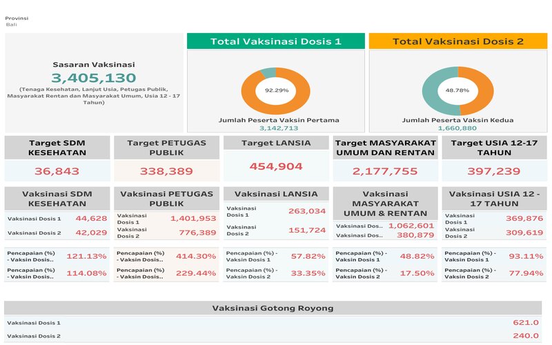  Survei BPS : Masih Ada Masyarakat Bali Khawatir sengan Vaksin Covid-19