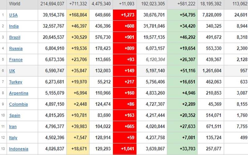  Update Covid-19 Global 26 Agustus: Kasus Terbanyak AS 168.864 Orang