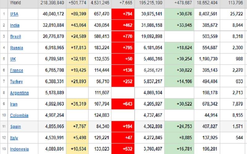  Covid-19 Global 1 September 2021: Angka Kematian 7.665 Orang, Terbanyak di Rusia