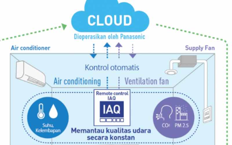  Mengenal Complete Air Management System, Teknologi Milik PanaHome