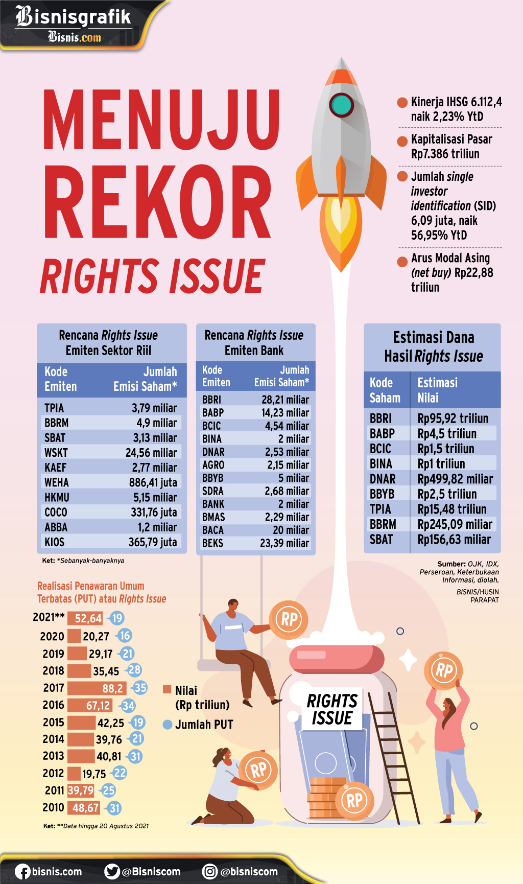  AKSI KORPORASI : Menuju Rekor Rights Issue 