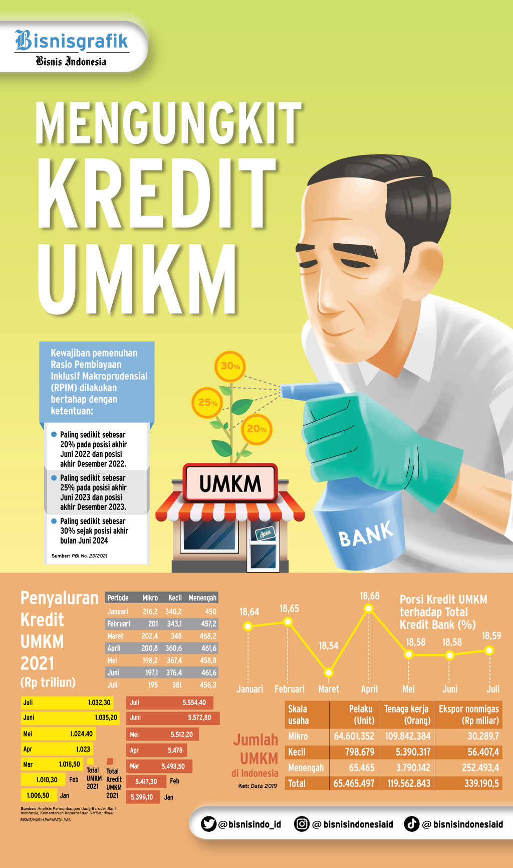  PEMBIAYAAN BANK  : Mengungkit Kredit UMKM