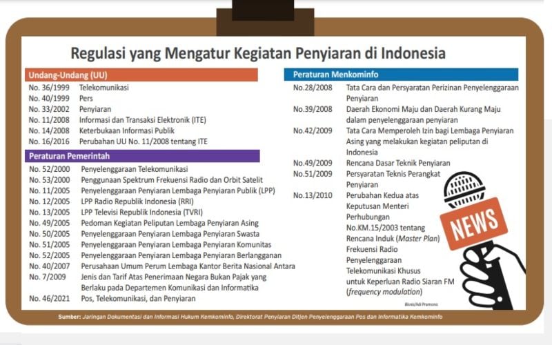  INDUSTRI TV & RADIO: Asa di Balik Regulasi Penyiaran