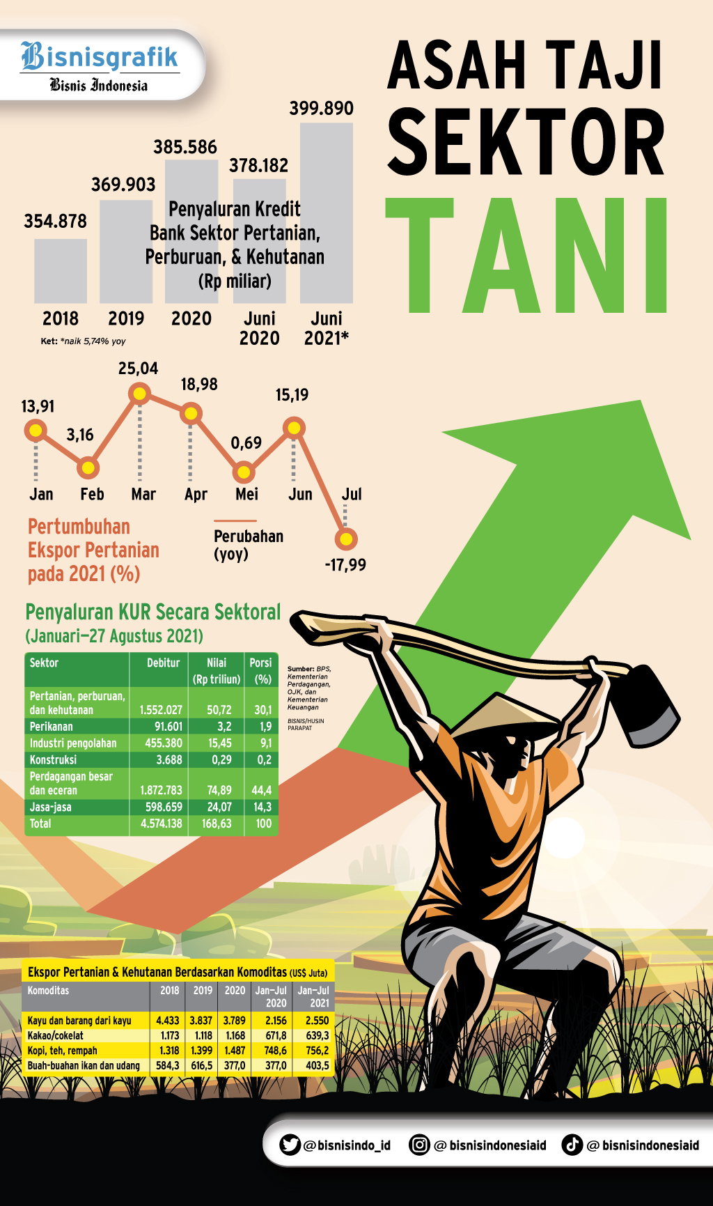  PENOPANG PEMULIHAN EKONOMI : Asah Taji Sektor Tani