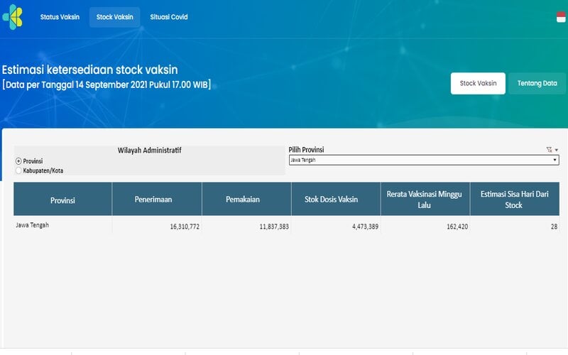 Vaksinasi di Jateng Telah Menjangkau 8,7 Juta Warga